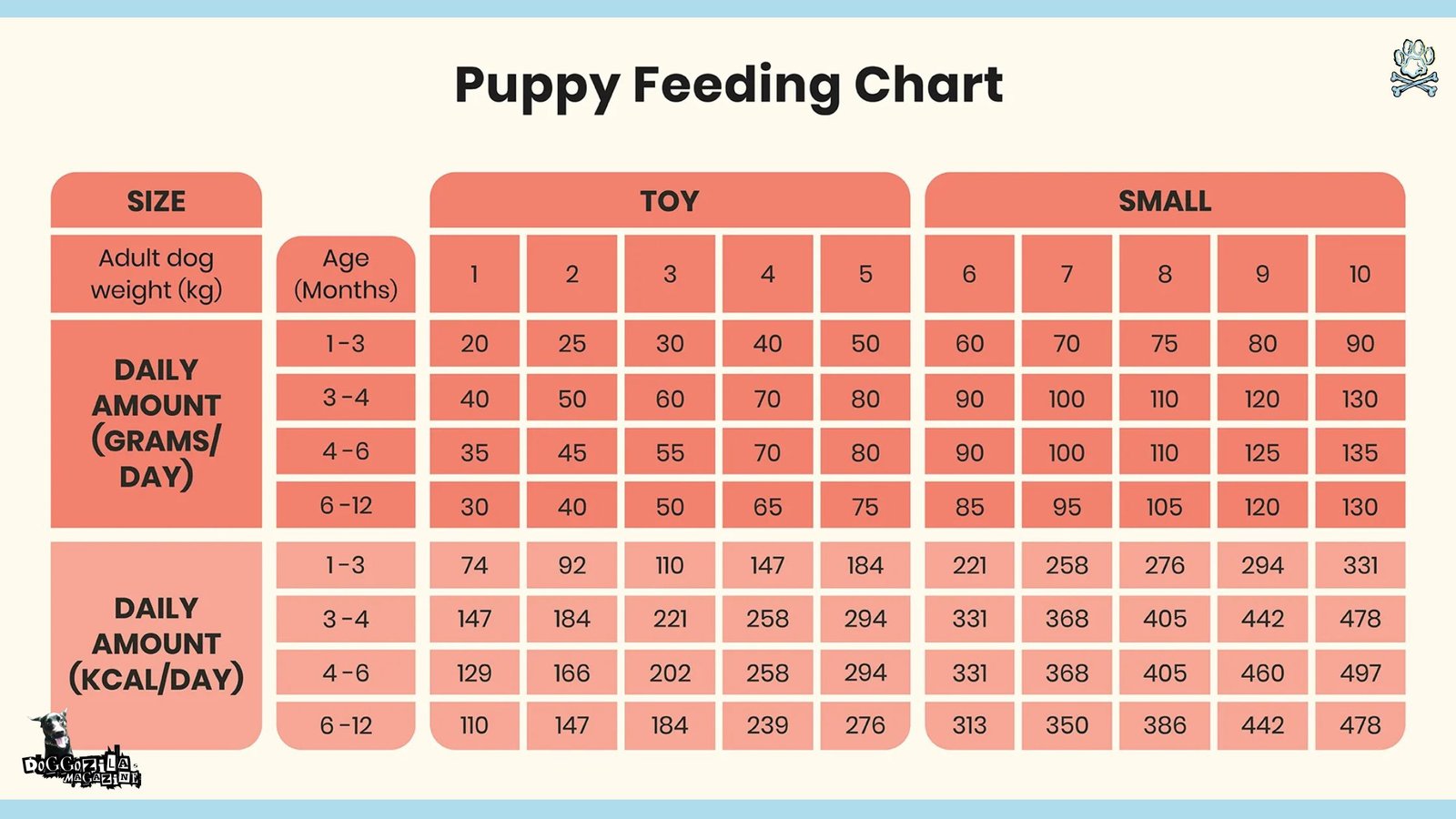 Puppy Feeding Chart